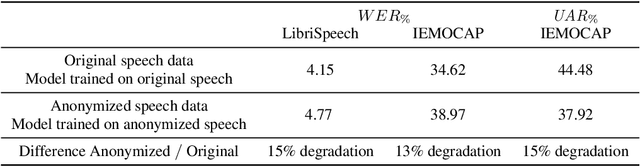 Figure 2 for Evaluation of Speaker Anonymization on Emotional Speech