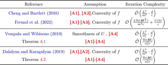 Figure 1 for An Improved Analysis of Langevin Algorithms with Prior Diffusion for Non-Log-Concave Sampling