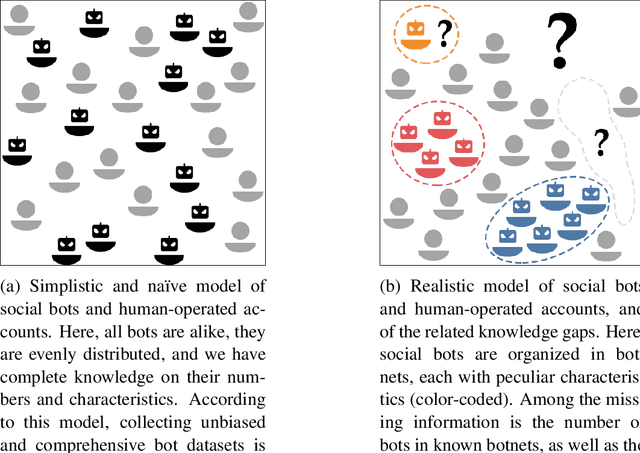 Figure 1 for Demystifying Misconceptions in Social Bots Research