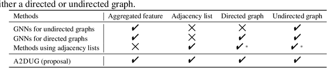 Figure 2 for Why Using Either Aggregated Features or Adjacency Lists in Directed or Undirected Graph? Empirical Study and Simple Classification Method