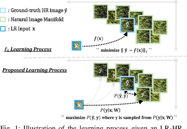 Figure 1 for Revisiting L1 Loss in Super-Resolution: A Probabilistic View and Beyond