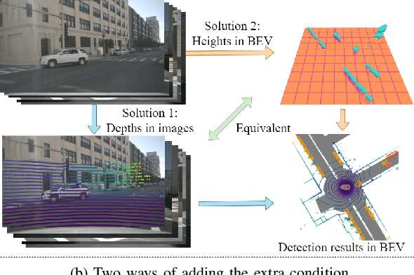 Figure 1 for HeightFormer: Explicit Height Modeling without Extra Data for Camera-only 3D Object Detection in Bird's Eye View