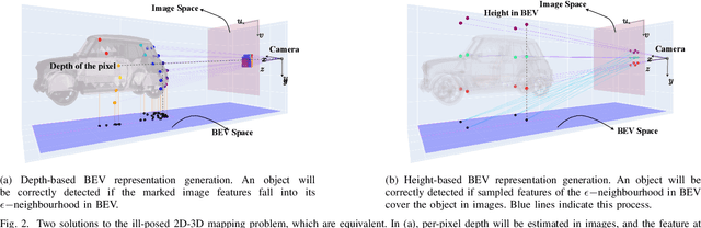 Figure 3 for HeightFormer: Explicit Height Modeling without Extra Data for Camera-only 3D Object Detection in Bird's Eye View