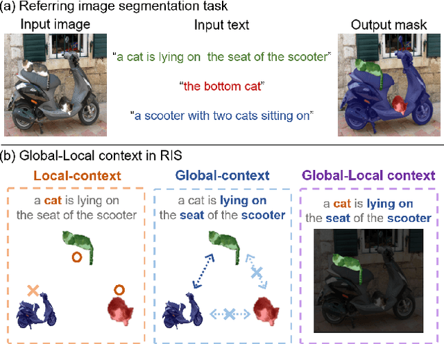 Figure 1 for Zero-shot Referring Image Segmentation with Global-Local Context Features