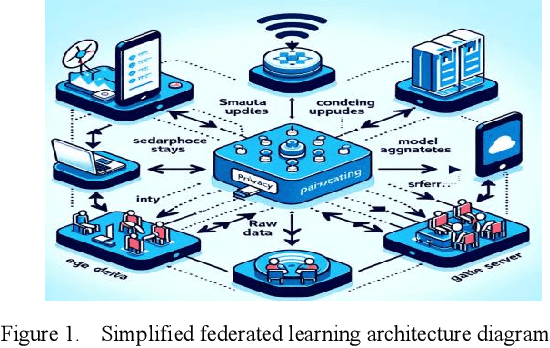 Figure 1 for Leveraging Federated Learning and Edge Computing for Recommendation Systems within Cloud Computing Networks