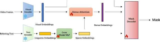 Figure 1 for RefSAM: Efficiently Adapting Segmenting Anything Model for Referring Video Object Segmentation