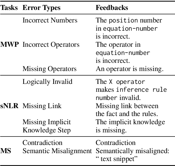 Figure 2 for REFINER: Reasoning Feedback on Intermediate Representations
