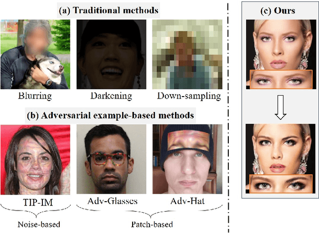 Figure 1 for 3D-Aware Adversarial Makeup Generation for Facial Privacy Protection