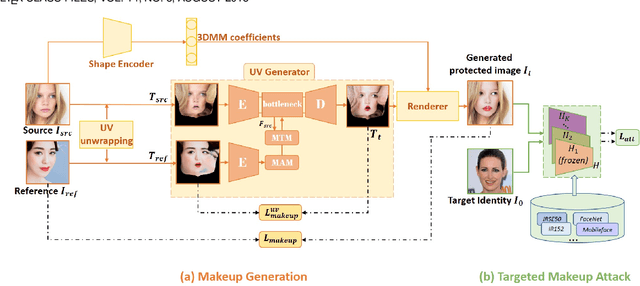 Figure 3 for 3D-Aware Adversarial Makeup Generation for Facial Privacy Protection