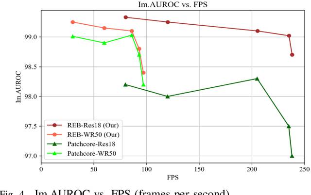Figure 4 for REB: Reducing Biases in Representation for Industrial Anomaly Detection