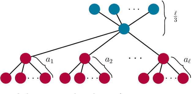Figure 4 for Fair Correlation Clustering in Forests
