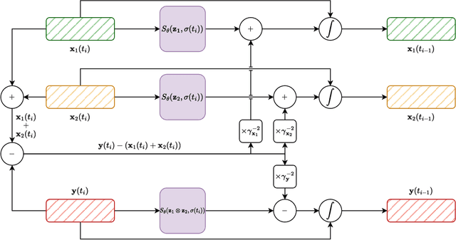 Figure 1 for Generalized Multi-Source Inference for Text Conditioned Music Diffusion Models