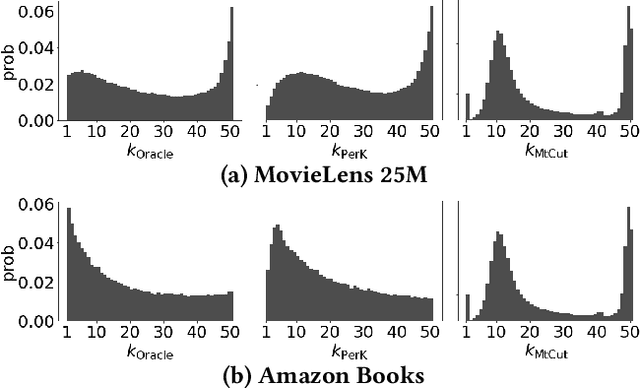 Figure 3 for Doubly Calibrated Estimator for Recommendation on Data Missing Not At Random