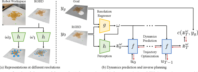 Figure 1 for Dynamic-Resolution Model Learning for Object Pile Manipulation