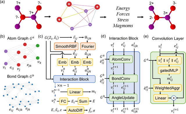 Figure 1 for CHGNet: Pretrained universal neural network potential for charge-informed atomistic modeling