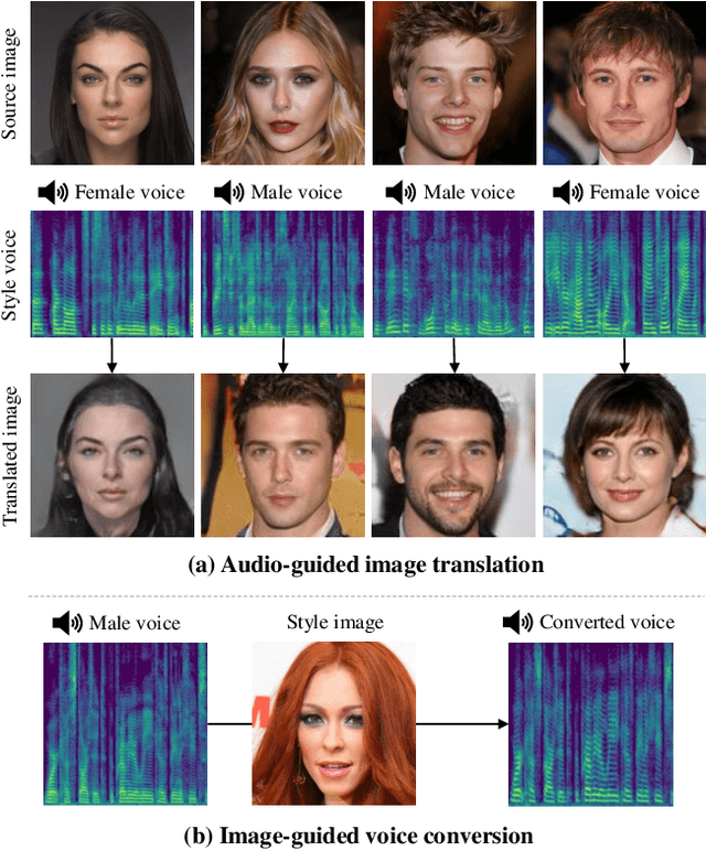 Figure 1 for Cross-modal Face- and Voice-style Transfer
