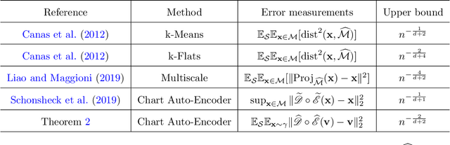 Figure 2 for Deep Nonparametric Estimation of Intrinsic Data Structures by Chart Autoencoders: Generalization Error and Robustness
