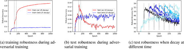 Figure 1 for Balance, Imbalance, and Rebalance: Understanding Robust Overfitting from a Minimax Game Perspective