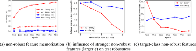 Figure 3 for Balance, Imbalance, and Rebalance: Understanding Robust Overfitting from a Minimax Game Perspective