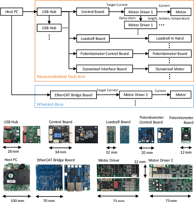 Figure 3 for Hardware Design and Learning-Based Software Architecture of Musculoskeletal Wheeled Robot Musashi-W for Real-World Applications