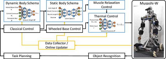 Figure 4 for Hardware Design and Learning-Based Software Architecture of Musculoskeletal Wheeled Robot Musashi-W for Real-World Applications
