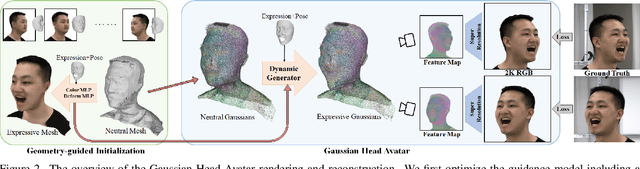 Figure 2 for Gaussian Head Avatar: Ultra High-fidelity Head Avatar via Dynamic Gaussians