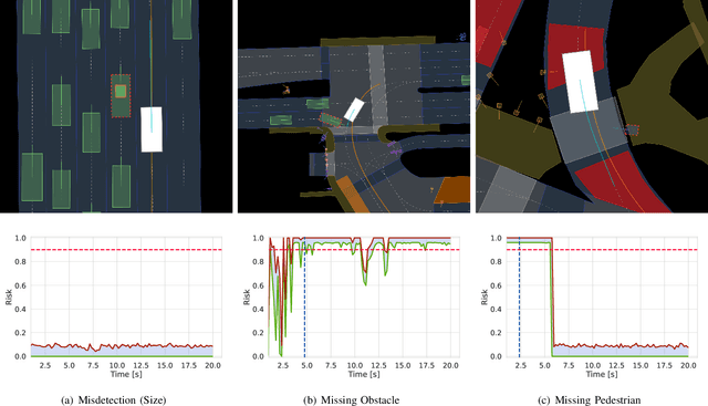 Figure 4 for Task-Aware Risk Estimation of Perception Failures for Autonomous Vehicles