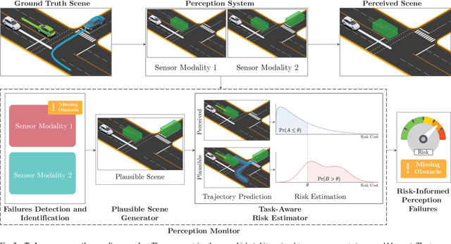 Figure 2 for Task-Aware Risk Estimation of Perception Failures for Autonomous Vehicles
