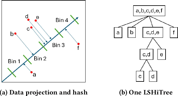 Figure 3 for Anomaly Detection Based on Isolation Mechanisms: A Survey