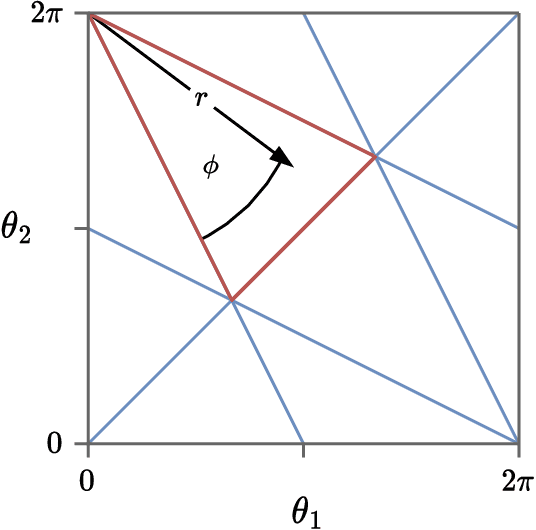 Figure 2 for Normalizing flows for lattice gauge theory in arbitrary space-time dimension