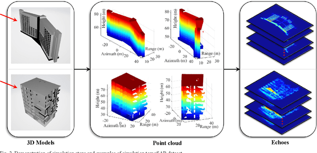Figure 3 for A Model-data-driven Network Embedding Multidimensional Features for Tomographic SAR Imaging