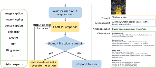 Figure 1 for MM-REACT: Prompting ChatGPT for Multimodal Reasoning and Action