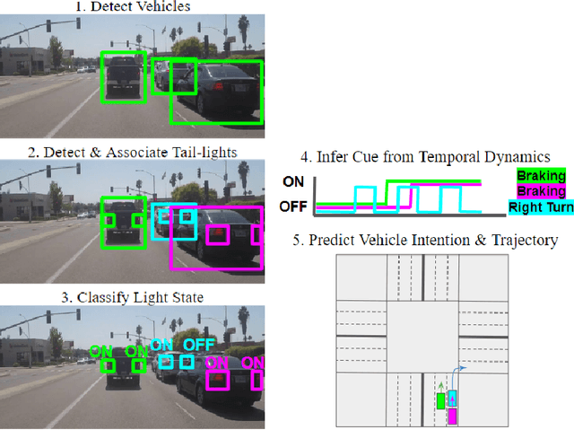 Figure 1 for Robust Detection, Assocation, and Localization of Vehicle Lights: A Context-Based Cascaded CNN Approach and Evaluations