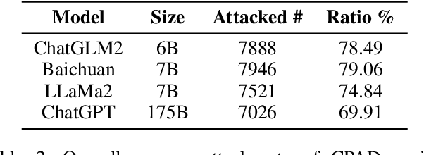 Figure 4 for A Chinese Prompt Attack Dataset for LLMs with Evil Content