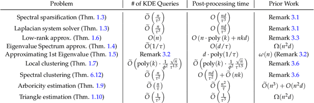 Figure 3 for Sub-quadratic Algorithms for Kernel Matrices via Kernel Density Estimation