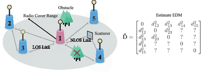 Figure 1 for Sensor Network Localization via Riemannian Conjugate Gradient and Rank Reduction: An Extended Version