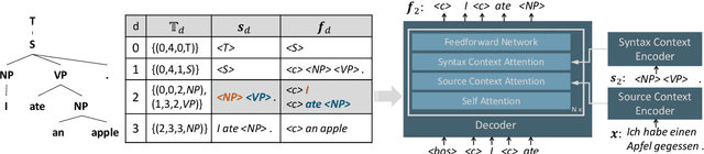 Figure 3 for Explicit Syntactic Guidance for Neural Text Generation