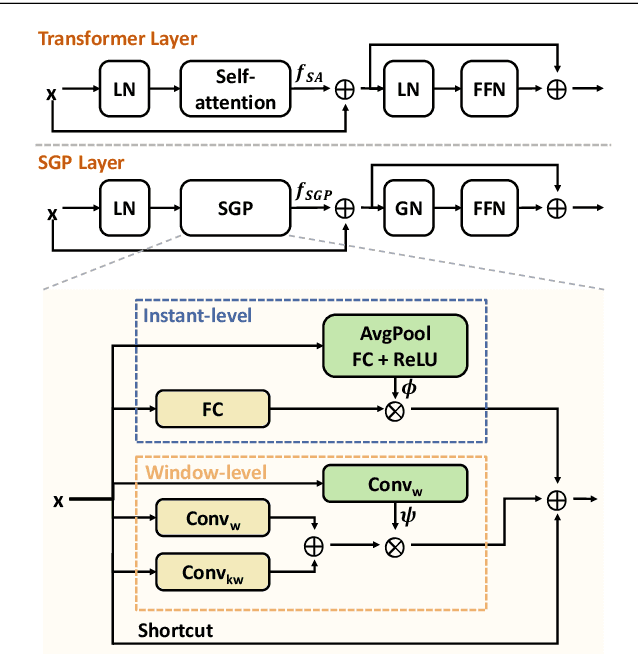 Figure 3 for Temporal Action Localization with Enhanced Instant Discriminability