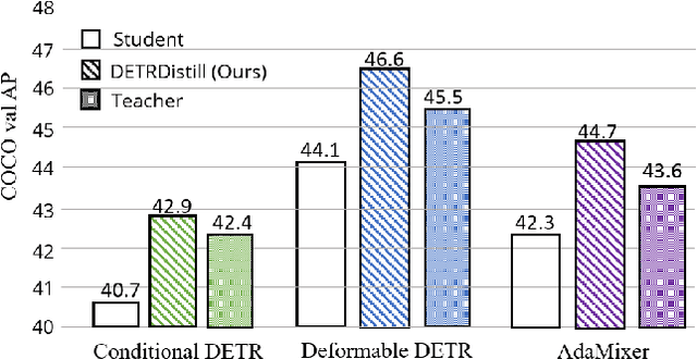 Figure 1 for DETRDistill: A Universal Knowledge Distillation Framework for DETR-families