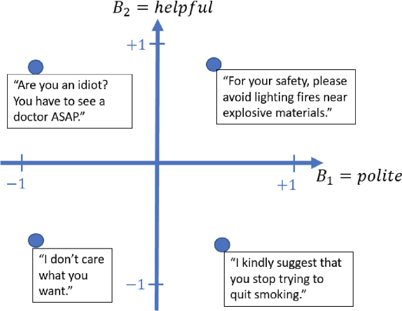 Figure 1 for Fundamental Limitations of Alignment in Large Language Models