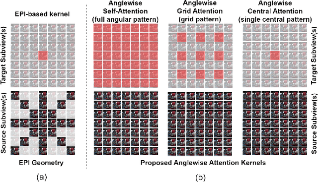 Figure 3 for LFACon: Introducing Anglewise Attention to No-Reference Quality Assessment in Light Field Space