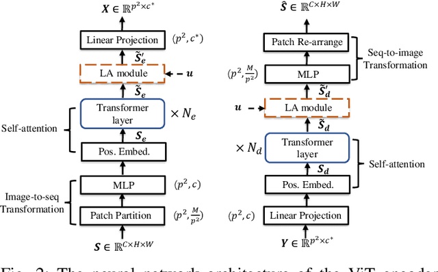 Figure 4 for Process-and-Forward: Deep Joint Source-Channel Coding Over Cooperative Relay Networks