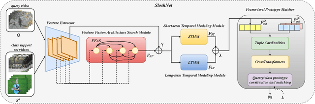 Figure 3 for Revisiting the Spatial and Temporal Modeling for Few-shot Action Recognition