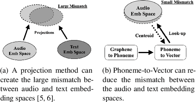Figure 1 for Flexible Keyword Spotting based on Homogeneous Audio-Text Embedding