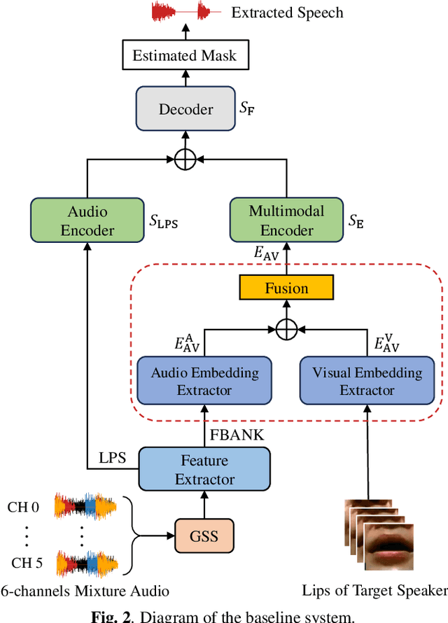Figure 3 for The Multimodal Information Based Speech Processing (MISP) 2023 Challenge: Audio-Visual Target Speaker Extraction