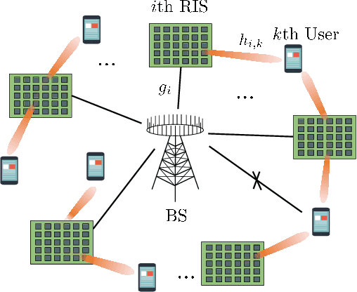 Figure 1 for Low-Complexity Beam Training for Multi-RIS-Assisted Multi-User Communications