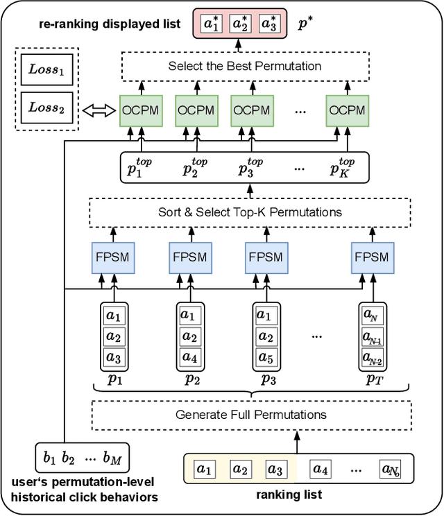 Figure 3 for PIER: Permutation-Level Interest-Based End-to-End Re-ranking Framework in E-commerce