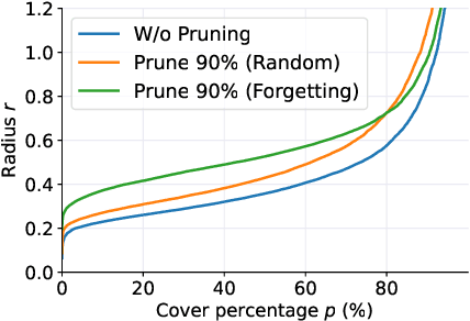Figure 3 for Coverage-centric Coreset Selection for High Pruning Rates