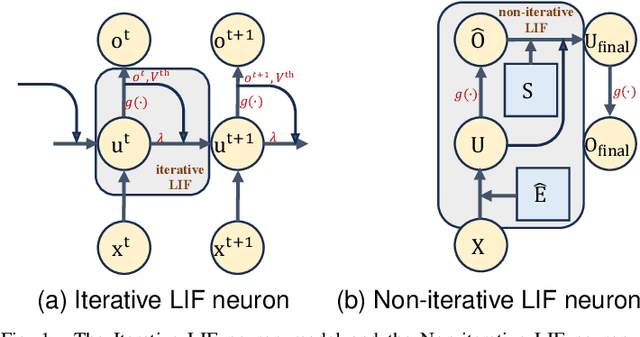 Figure 1 for NiSNN-A: Non-iterative Spiking Neural Networks with Attention with Application to Motor Imagery EEG Classification