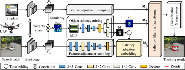 Figure 2 for SGDViT: Saliency-Guided Dynamic Vision Transformer for UAV Tracking